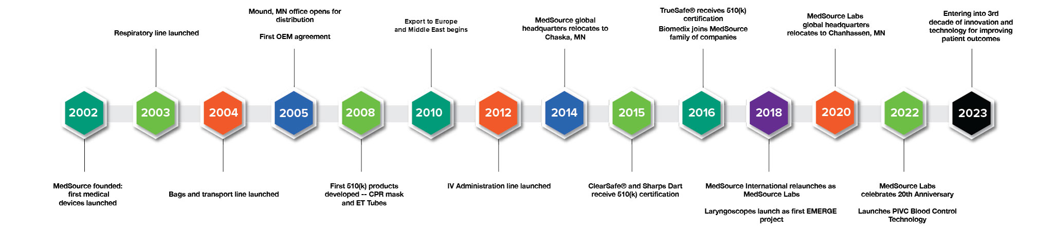 Corporate Timeline